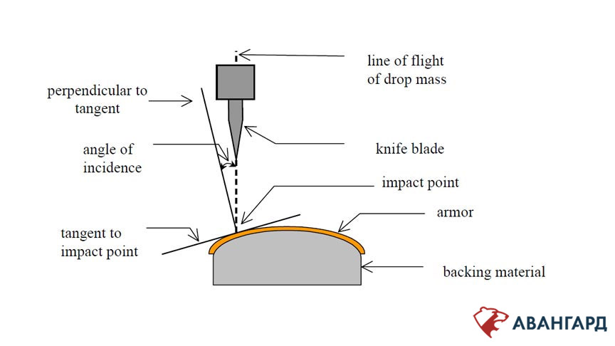 Figure 1. Schematic of armor and knife arrangement