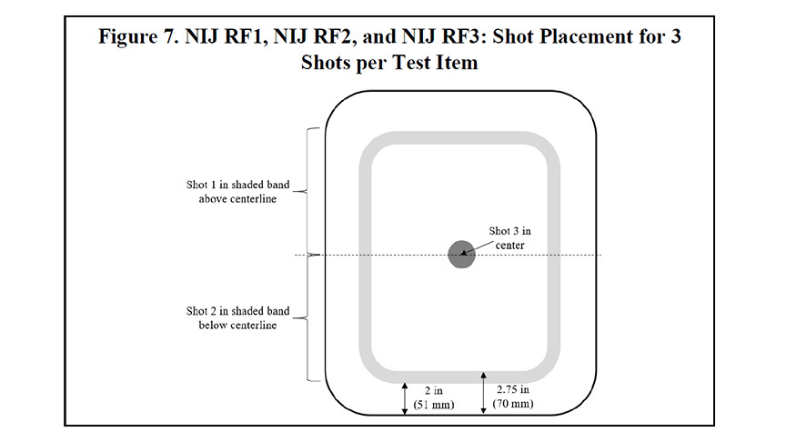 Figure 7. NIJ RF1, NIJ RF2, and NIJ RF3: Shot Placement for 3 Shots per Test Item