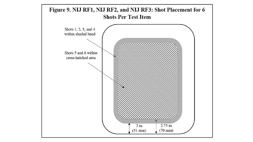 Figure 9. NIJ RF1, NIJ RF2, and NIJ RF3: Shot Placement for 6 Shots Per Test Item
