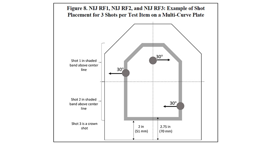 Figure 8. NIJ RF1, NIJ RF2, and NIJ RF3: Example of Shot Placement for 3 Shots per Test Item on a Multi-Curve Plate