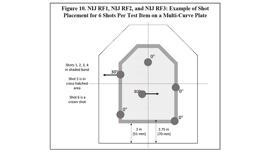Figure 10. NIJ RF1, NIJ RF2, and NIJ RF3: Example of Shot Placement for 6 Shots Per Test Item on a Multi-Curve Plate