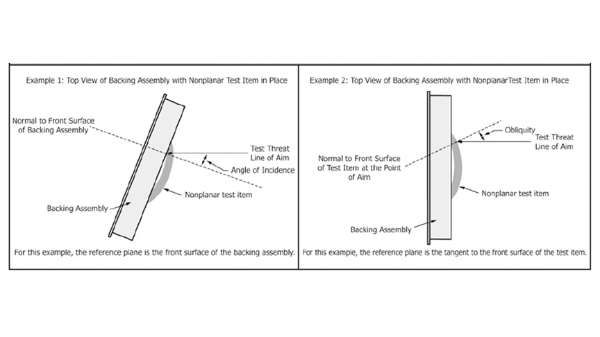 Figure 1. Examples showing angle of incidence and obliquity using a clay block backing assembly