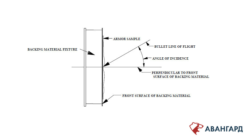 Figure 1.  Angle of incidence